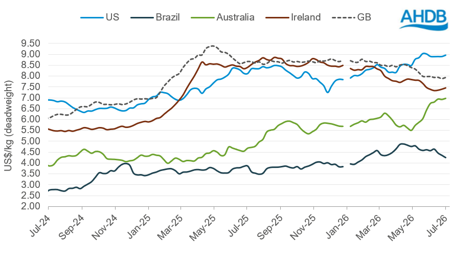 Global deadweight cattle prices July 2024 - July 2026, $/kg.